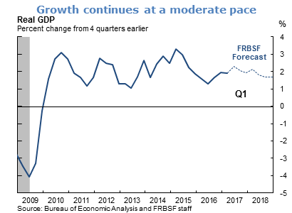 Growth continues at a moderate pace