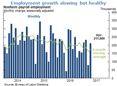 Employment growth slowing but healthy