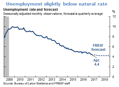 Unemployment slightly below natural rate