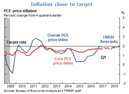 Inflation close to target