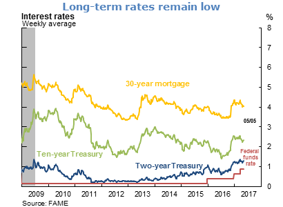 Long-term rates remain low