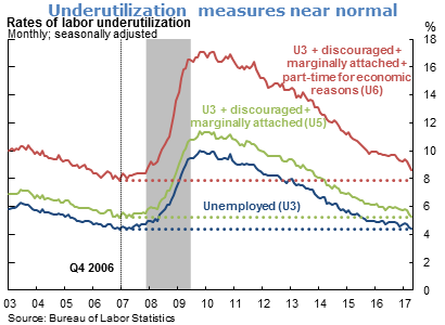 Underutilization measures near normal