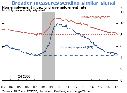 Broader measures sending similar signal