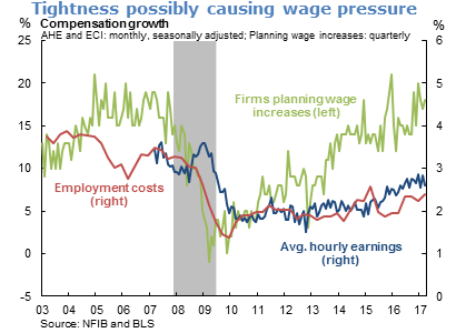Tightness possibly causing wage pressure