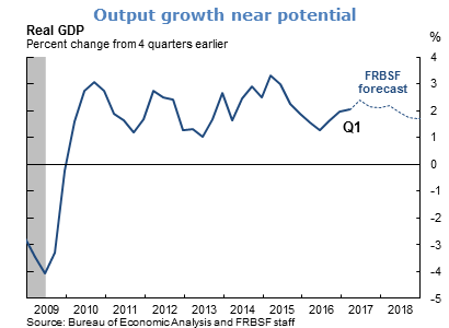 Output growth near potential