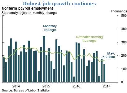 Robust job growth continues