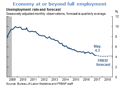 Economy at or beyond full employment