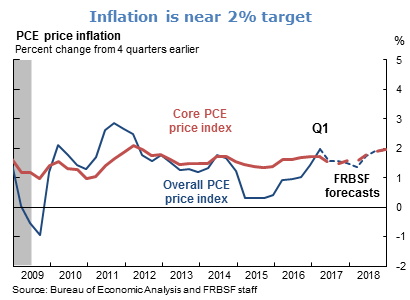 Inflation is near 2% target