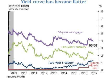 Yield curve has become flatter