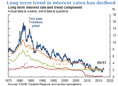 Long-term trend in interest rates has declined