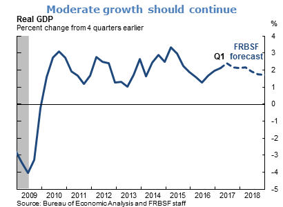 Moderate growth should continue