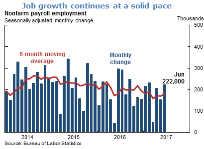 Job growth continues at a solid pace