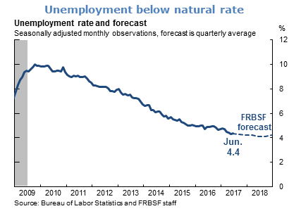 Unemployment below natural rate
