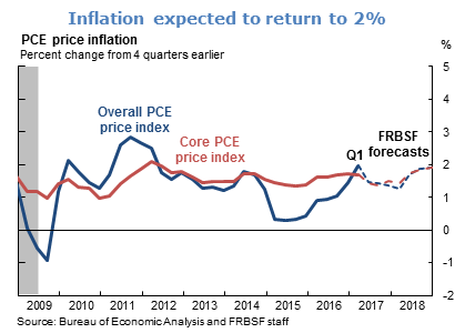 Inflation expected to return to 2%