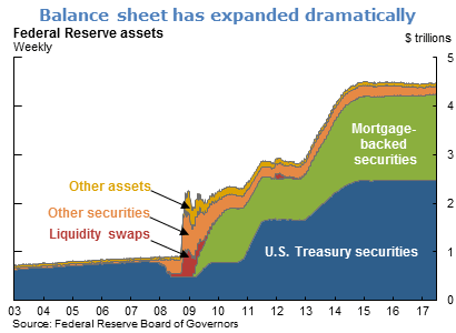 Balance sheet has expanded dramatically