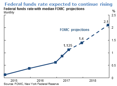 Federal funds rate expected to continue rising
