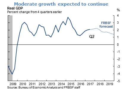 Moderate growth expected to continue