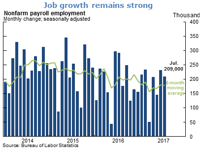 Job growth remains strong