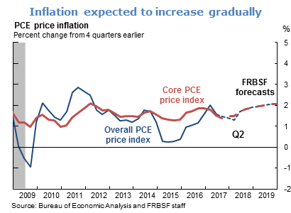 Inflation expected to increase gradually