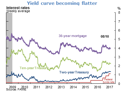 Yield curve becoming flatter