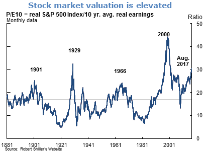 Stock market valuation is elevated