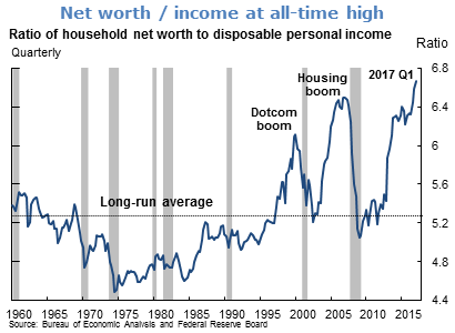 Net worth / income at all-time high