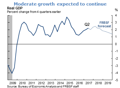 Moderate growth expected to continue