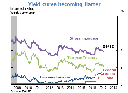 Yield curve becoming flatter