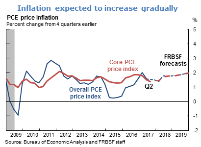 Inflation expected to increase gradually