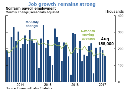 Job growth remains strong