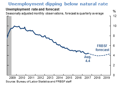 Unemployment dipping below natural rate