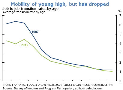 Mobility of young high, but has dropped