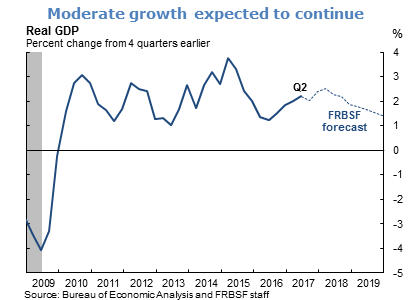 Moderate growth expected to continue