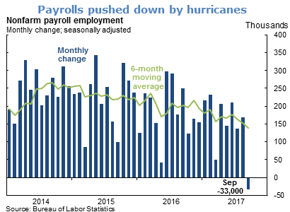 Payrolls pushed down by hurricanes