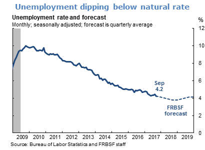 Unemployment dipping below natural rate