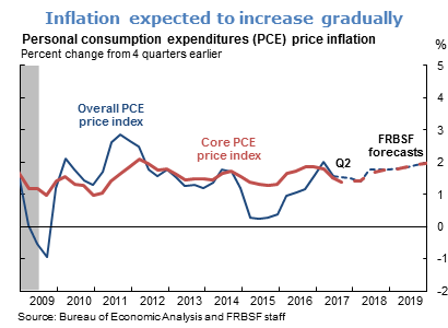 Inflation expected to increase gradually