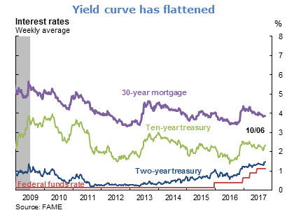Yield curve has flattened