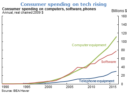 Consumer spending on tech rising