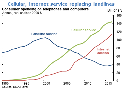 Cellular, internet service replacing landlines