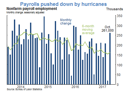 Payrolls pushed down by hurricanes