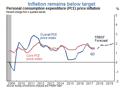 Inflation remains below target