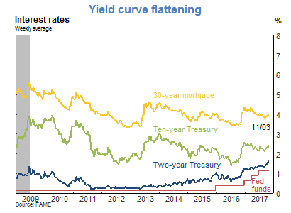 Yield curve flattening