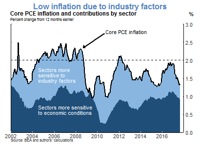 Low inflation due to industry factors
