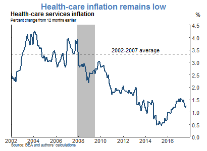 Health-care inflation remains low