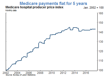Medicare payments flat for 5 years