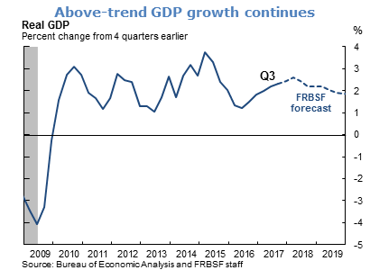 Real GDP