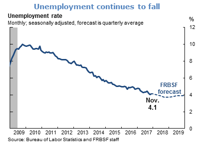 Unemployment rate