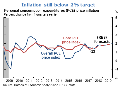 Personal consumption expenditures (PCE) price inflation