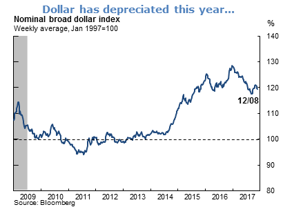 Nominal broad dollar index