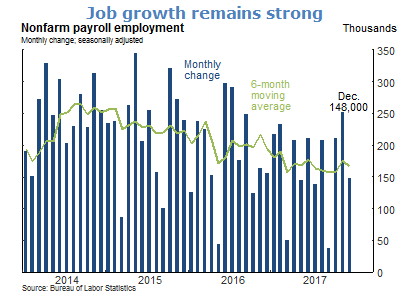 Job growth remains strong